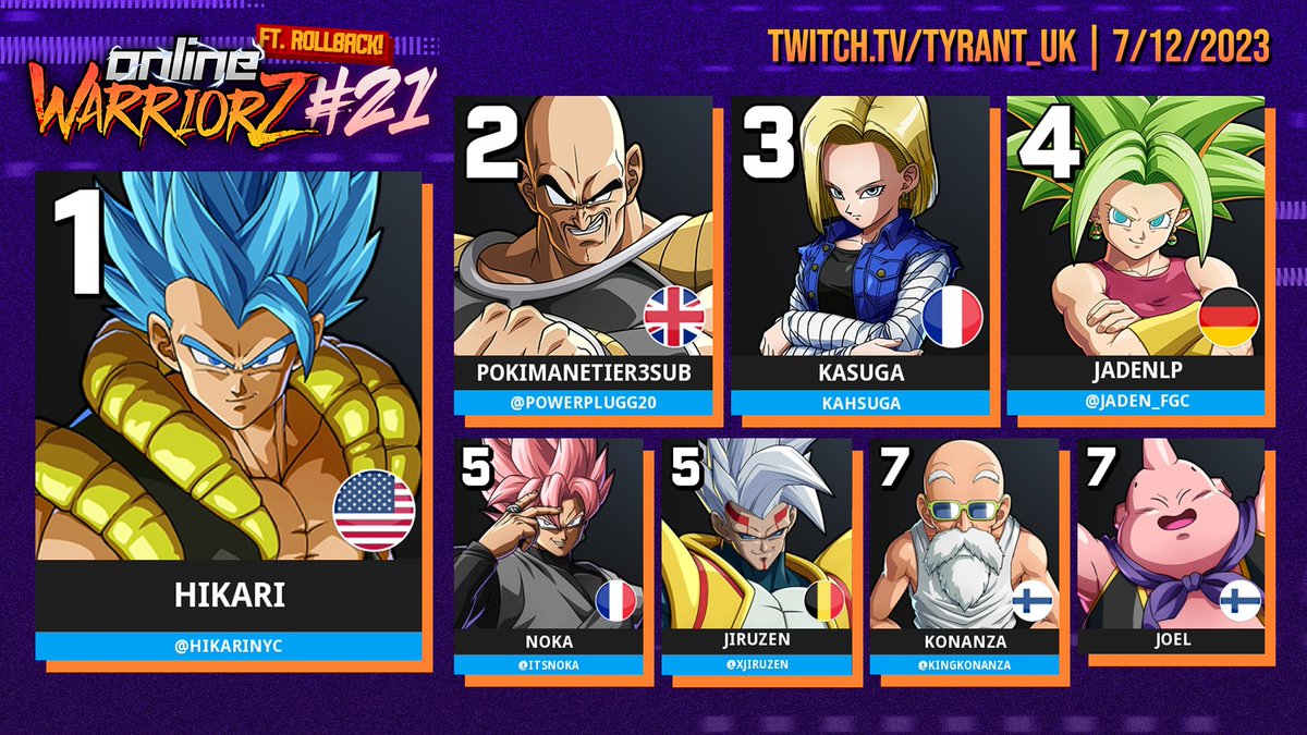 GGs to everyone who played today in another hype Online WarriorZ and congrats to top 8! 🥇 @HikariNYC 🇺🇸 🥈 @PowerPlugg20 🇬🇧 🥉 @Kahsuga 🇫🇷 4th @Jaden_FGC 🇩🇪 5th @ItsNoka 🇫🇷 + @xjiruzen 🇧🇪 7th @KingKonanza 🇫🇮 + Joel 🇫🇮