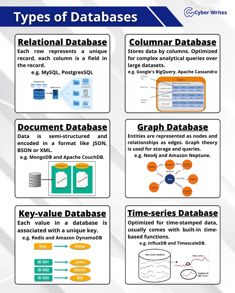cyber_writes's tweet photo. Types of Databases @cyber_writes https://t.co/sj4cAEqVaR