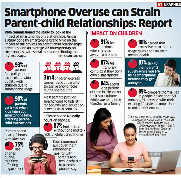 EconomicTimes's tweet photo. #Smartphone overuse can strain #parent-#child relationships: Study
https://t.co/JlO85AZ54w https://t.co/38qp7YOOUh