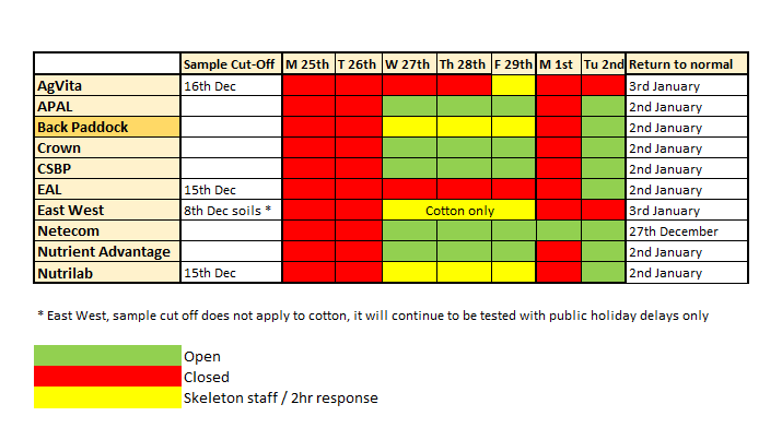 The season is upon us and no doubt you're busy in field, if you haven't already sent your samples in to the lab it's time to get strategic! See the graph above for upcoming BPC and Lab Closures and sample cut off dates. #BackpaddockNews #CottonLeafBlad

backpaddock.com.au/2023/12/08/bpc…