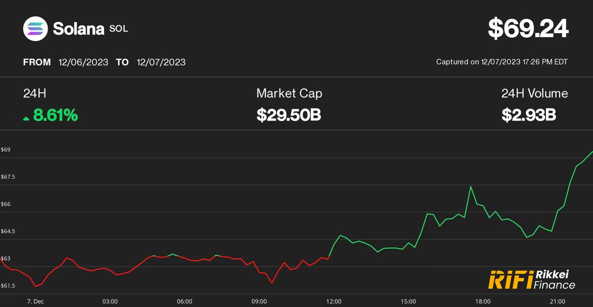 $BTC pauses its rally, dipping to $43,000 while $ETH and $SOL surge. Solana rises over 8% to $69, aiming for a bullish weekend. BTC's flattening sparks fears of a potential 'bull trap,' as traders become cautious about the market 🚀