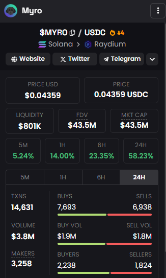 BabyMyroX's tweet photo. My dad's $Myro just broke a $40 million market cap, did you know that? https://t.co/jRpXIh1wDQ