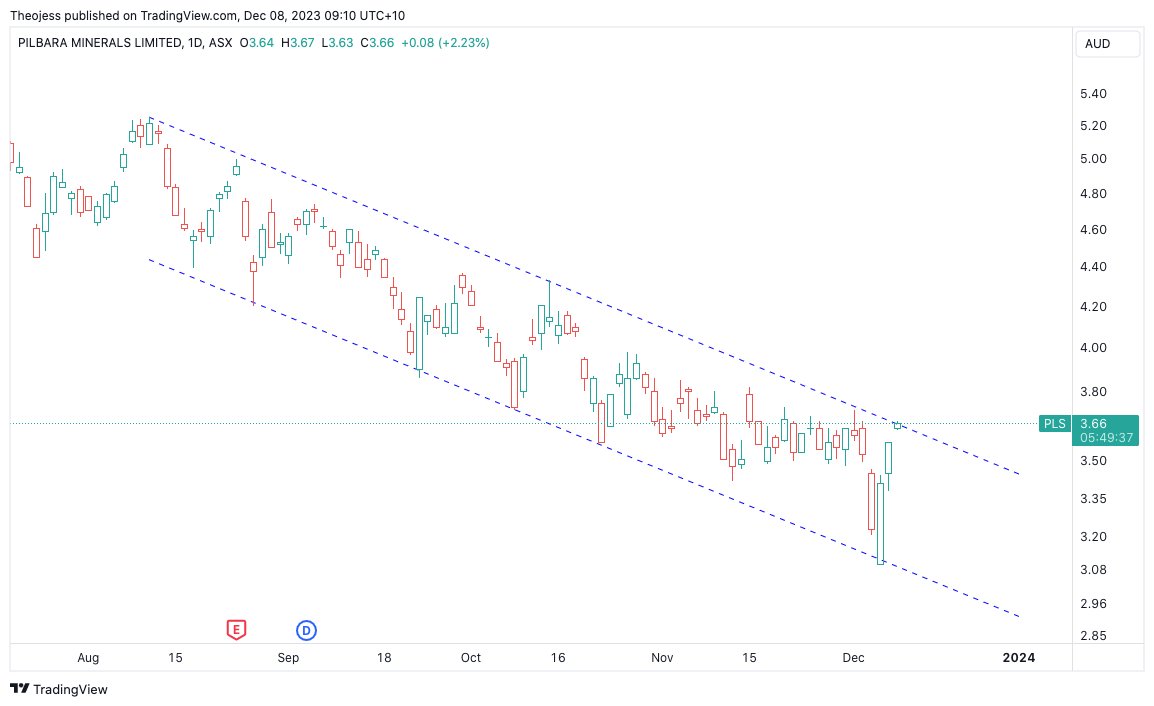 THEOJESSREBORN2's tweet photo. $PLS I would be reloaded my shorts here and if i caught the bottom of the channel I would consider getting out! https://t.co/K3muAmG0oC