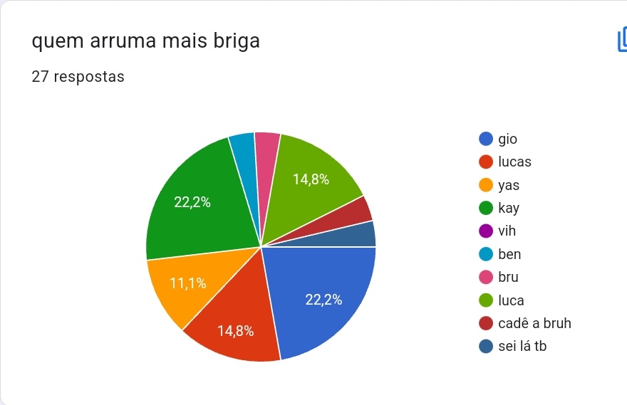 txcrsqud's tweet photo. mais um empate, com 22,2 dos votos @selefvck e a @swftsbp empatam de quem arruma mais briga, na opinião de vcs quem ganha entre as duas?
#tcsAwards https://t.co/QBFwOcvP3k