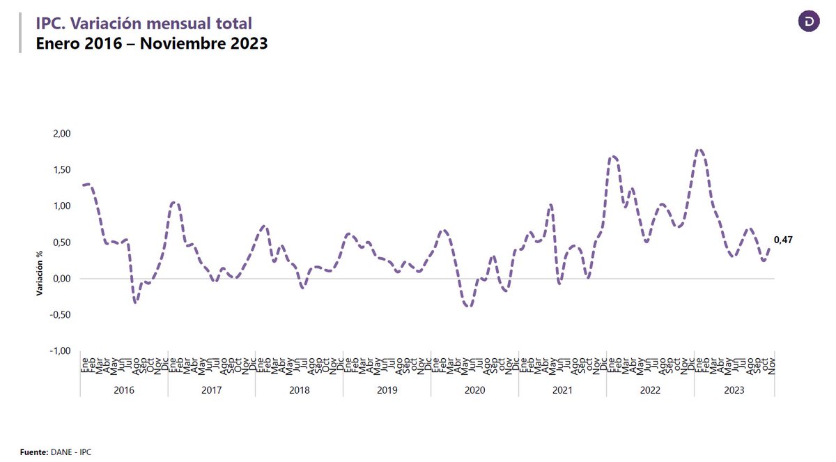 DANE Colombia tweet media