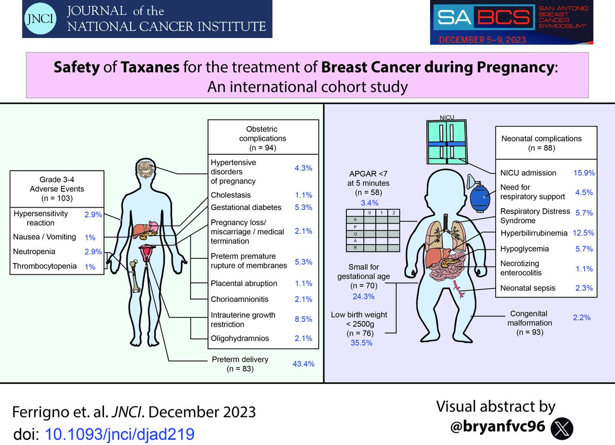 Absolutely thrilled to have this work presented at #SABCS2023 and now published in <a href="/JNCI_Now/">JNCI</a> 🥁🏆
Grateful for the collaboration with amazing co-authors and indebted to <a href="/montypal/">Sumanta K. Pal, MD, FASCO</a> for his advice "do not give up"
Full text➡️ academic.oup.com/jnci/advance-a… 
<a href="/OncoAlert/">OncoAlert</a>