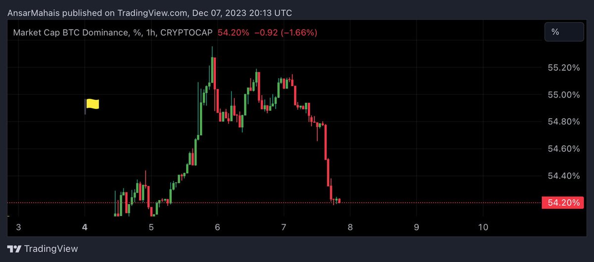 ALTCOIN SEASON?

Today, $BTC BTC.Dominance is dropping A LOT incomparison to $BTC.
This means that money will rotate to altcoins and they will pump hard as long as BTC doesn't nuke.
So if I look for longs, Should try to long altcoins?

#BTC #BinanceTournament