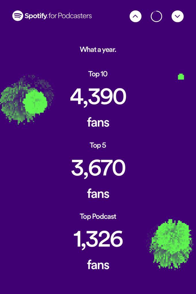 ZozaPodcast's tweet photo. Thanks to all our spotify fans❤️ the support has been immense🔥 zoza podcast was streamed in 32 countries in 2023🌍
#spotifywrapped #spotify #spotifypodcaster #spotifyafrica #spotifypodcast https://t.co/Mkm5wUPUnF