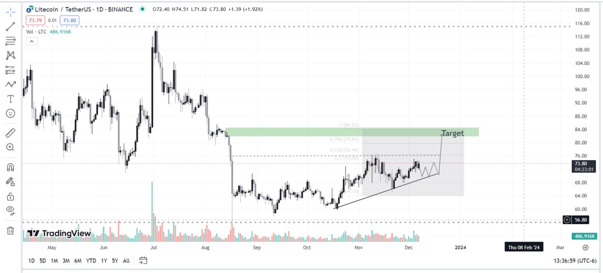 RonnylionR's tweet photo. Analytics #LTC 📈
On LTC, I expect the price to go higher to my target of 83.50🎯.
I expect that the price will retest the support level 📊.
The situation is long-term❗️
#TradingSignals #TradingView #LTCUSDT https://t.co/08xl4govsX