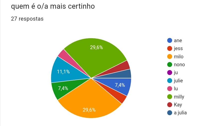 txcrsqud's tweet photo. empatando novamente como o mais certinho milo e milly ganham com 29,6 dos votos
#tcsAwards https://t.co/k9QJeLmMFX