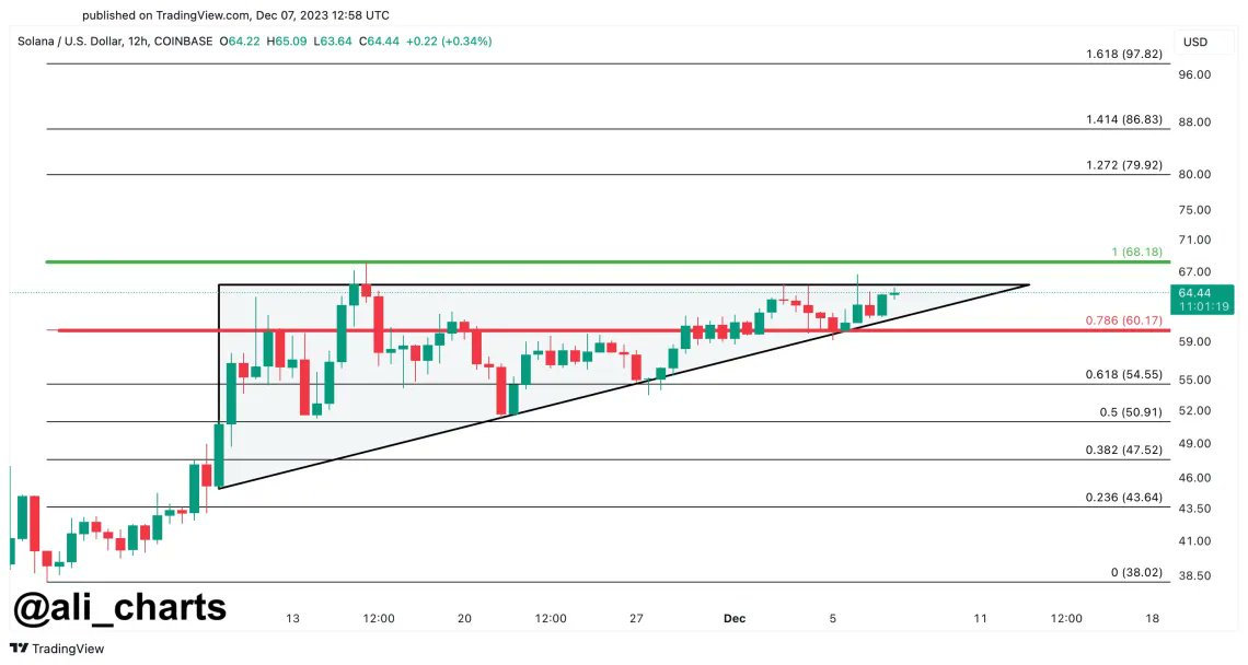 🚀🚀🚀Sự hình thành tam giác tăng dần $SOL dự đoán giá tăng, mục tiêu $90: 
📌 Tăng trưởng trong mạng lưới và hành động giá Thúc đẩy sự lạc quan: 
↘️ Theo Ally Zach, một nhà phân tích nghiên cứu tại Messari, $SOL đã có sự tăng trưởng đáng kể kể từ mức thấp