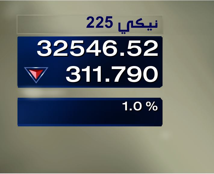 CNBCArabia's tweet photo. #الأسواق_الآن|

مؤشر #نيكي الياباني يفتتح جلسة الجمعة على انخفاض بنسبة 1% https://t.co/jGN7zNnqGf