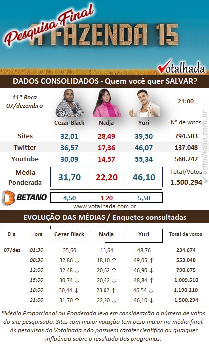 Parcial (21:00) Votalhada da roça entre Black, Nadja e Yuri #AFazenda #FicaBlack #FicaNadja #FicaYuri #ForaNadja #ForaBlack #ForaYuri #EliminaçãoAFazenda #AFazenda15