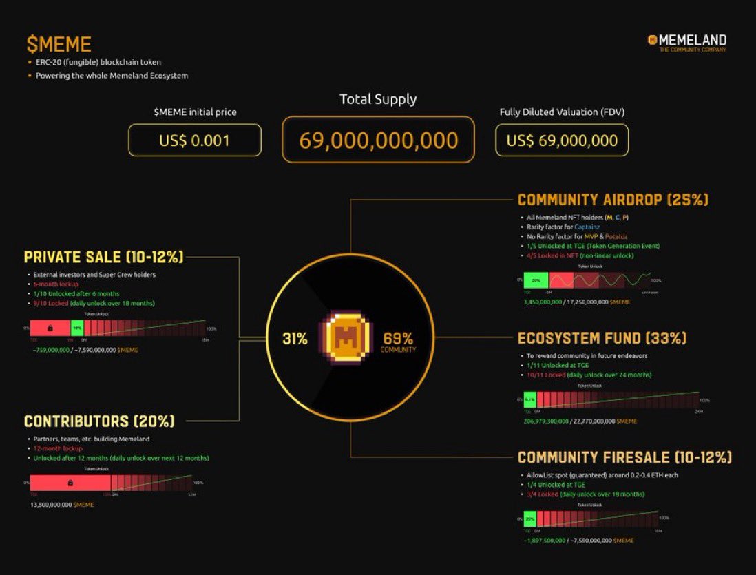 $MEME tokenomics at a glance🔬💰

👉🏼69B total supply with “69% going to the community”

Firesale + Airdrop ONLY represent 36%.. that means there’s STILL 33% to come from the ecosystem fund 👀

In this case, a Human Captain would actually receive ~2M tokens

At a $1B market cap..