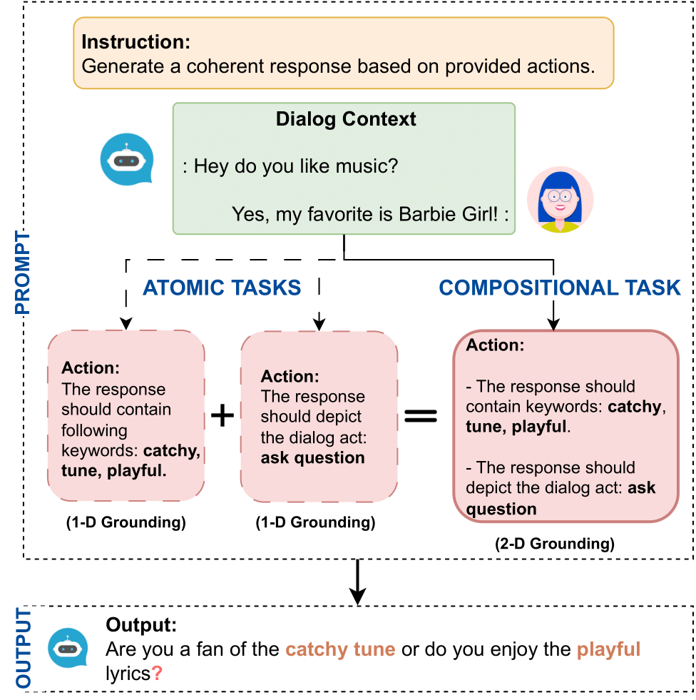 wing_nus's tweet photo. 📣📣 #EMNLP2023 @Tahaksu1 presents his joint work with @AmazonScience today! They introduce a framework bridging the compositinal task gap between closed &amp; open source language models. Find him at the venue in the poster session PS3, 16:00 today! #NLP #LanguageModels https://t.co/Mz8LwyyzYr