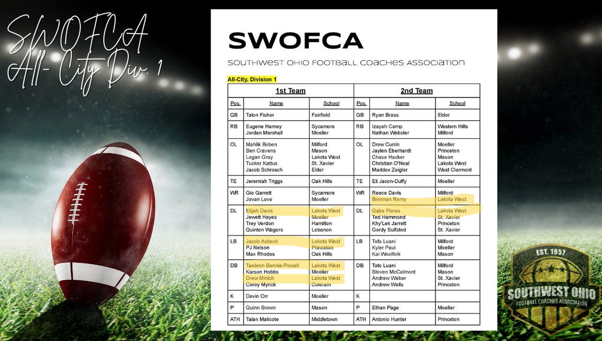 Lakota West Football (@lakotawestfb) on Twitter photo Another moment for congratulations to our players who received SWOFCA 1st and 2nd Team recognition this evening. <a href="/_elijahdavis/">Elijah Davis</a> <a href="/AsbeckJacob/">Jacob Asbeck</a> <a href="/TaebronBennie/">Taebron Bennie-Powell</a> <a href="/brennanremy/">Brennan Remy🏴☠️</a> <a href="/drewminich1/">Drew Minich</a> <a href="/FloTime9/">Gabe Flores</a> Another moment for congratulations to our players who received SWOFCA 1st and 2nd Team recognition this evening. <a href="/_elijahdavis/">Elijah Davis</a> <a href="/AsbeckJacob/">Jacob Asbeck</a> <a href="/TaebronBennie/">Taebron Bennie-Powell</a> <a href="/brennanremy/">Brennan Remy🏴☠️</a> <a href="/drewminich1/">Drew Minich</a> <a href="/FloTime9/">Gabe Flores</a>