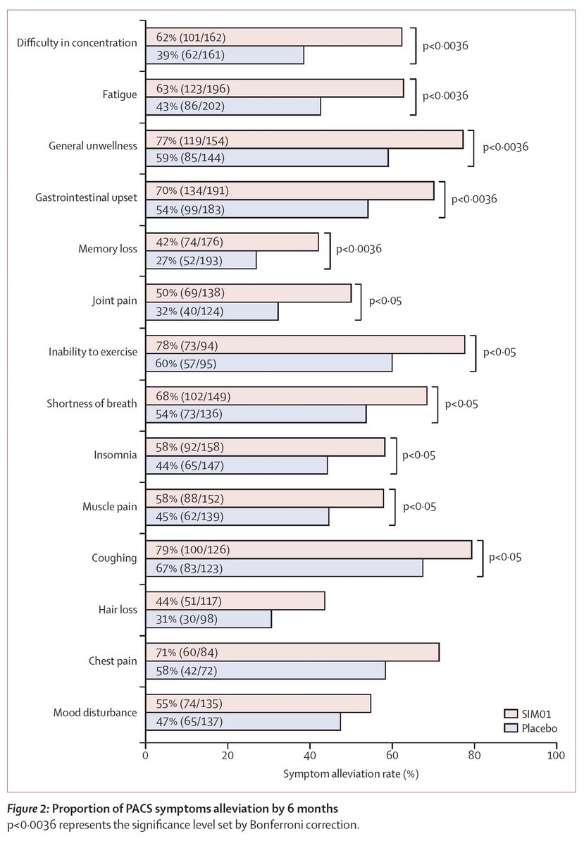 A randomized, placebo-controlled trial of modulating the gut microbiome  is successful for symptom alleviation in #LongCovid 
thelancet.com/journals/lanin…