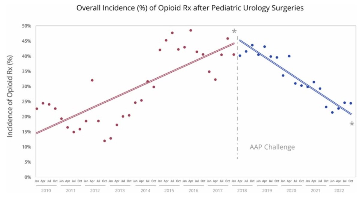 💊More evidence that position statements can promote opioid stewardship 

🔎We observed inflection pt in opioid rx-ing after <a href="/AmerAcadPeds/">American Academy of Pediatrics</a> challenge statement aimed to 👇 opioid rx post peds surgery

🎯All outpatient peds uro surgery should be opioid-free

sciencedirect.com/science/articl…