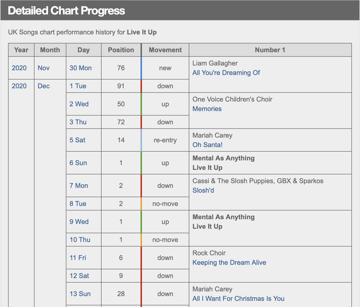 Exactly 3 years ago this week, an amazing thing happened: the <a href="/mentalsofficial/">Mental As Anything</a> song 'Live It Up' went to #1 on the UK iTunes chart -- 33 years after it reached #3 on the mainstream UK charts -- all thanks to the passionate fans of <a href="/RangersFC/">Rangers Football Club</a>

#liveitup #RangersFC #football