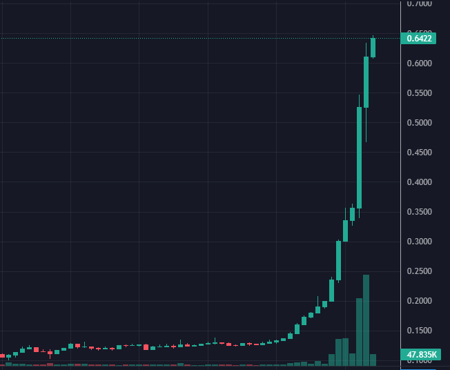 One of the nuttiest charts in Crypto right now.

$JEWEL | <a href="/DeFiKingdoms/">DeFi Kingdoms 🔺🌿</a>