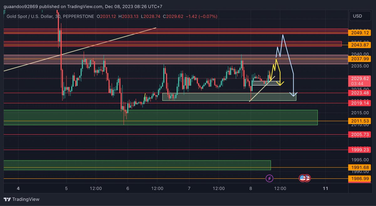 8/12/2023 #XAUUSD
-มุมมองผมตอนนี้ตามแท่งเทียนTF ใหญ่ไปก่อนครับ เห็น H4 มีการทิ้งไส้ที่แนวรับพอดีอาจจะขึ้นไปหาสักต้านก่อน
-จะมี2แนวต้านที่ผมจะโฟกัส คือแถว2037-2040ถ้ามีสัญญาณกลับตัวอาจจะย่อกลับมาแนวรับที่สร้างไว้
-อีกต้านเป็นต้านสำคัญ 2049-2051 จะรอสัญญาณกลับตัวค่อยSell
ขอบคุณครับ