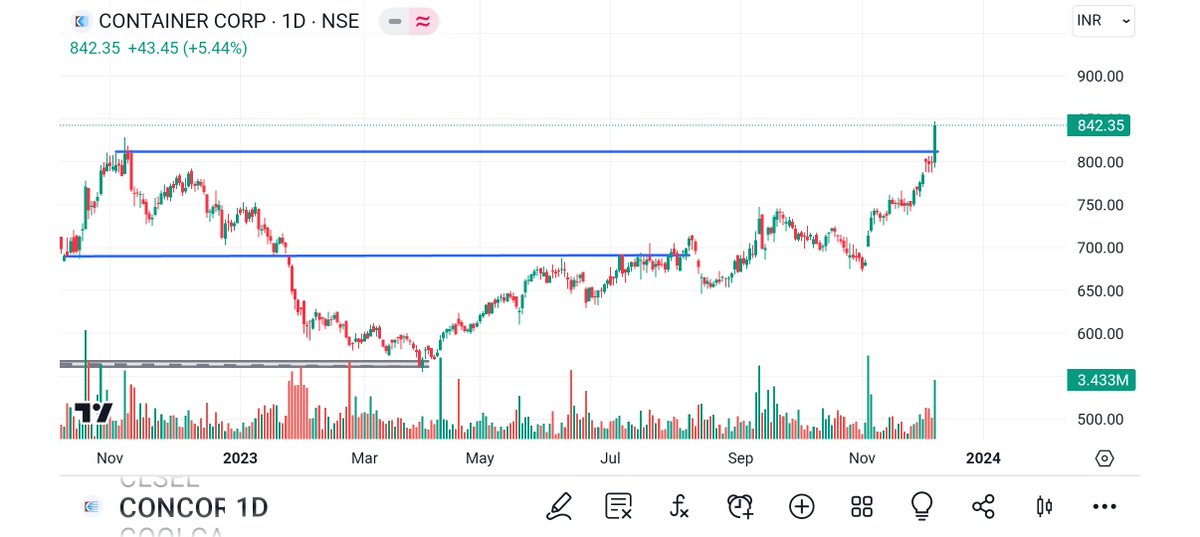 BRavaiya's tweet photo. #KOTYARK
#CONCORN
#CLSEL
#AMDIND
@kuttrapali26 @Technicalchart1 @Jagadeesh0203 @Vibhutisharma99 @pankajambikapur @DashBhagu @AntimSir @nirajtanna @dharmesh_1970 @STOCKBAGGER1 @Kommawarswapnil @caniravkaria @kapildhama @sunilgurjar01 @jitu_stock @stocktwit_IN @abhishekdimri77 https://t.co/lSYG8Qar8s