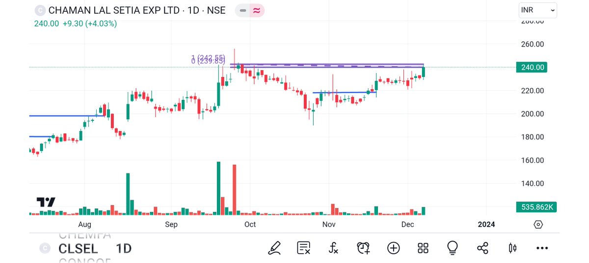 BRavaiya's tweet photo. #KOTYARK
#CONCORN
#CLSEL
#AMDIND
@kuttrapali26 @Technicalchart1 @Jagadeesh0203 @Vibhutisharma99 @pankajambikapur @DashBhagu @AntimSir @nirajtanna @dharmesh_1970 @STOCKBAGGER1 @Kommawarswapnil @caniravkaria @kapildhama @sunilgurjar01 @jitu_stock @stocktwit_IN @abhishekdimri77 https://t.co/lSYG8Qar8s