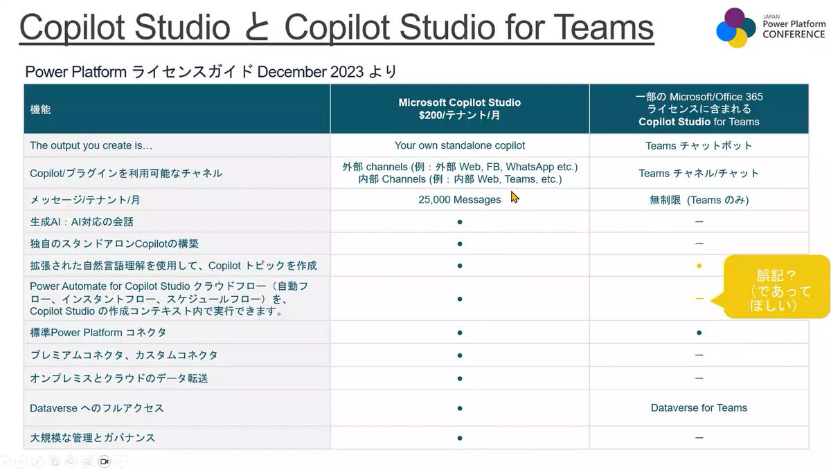 yamad365's tweet photo. Copilot Studio と こぱすた for Teams
(※今後の Update などで変更される可能性あり版)
#JPPC2023 #RB08 https://t.co/fm5Yqo8tQQ