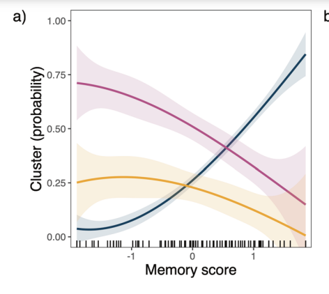 For at-risk dementia, not all sleep profiles are the same! Our latest @molpsychiatry paper shows 3 distinct clusters: 1=preserved spindle architecture; 2=short spindle duration, awakenings, poor quality & poor memory; 3=hypoxemia + poor memory @bella__orlando @C__OCallaghan