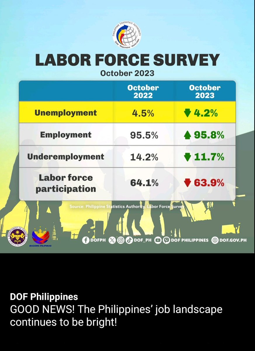 * DOF: 'GOOD NEWS! PH job landscape continues to be bright!' * Data (c/o PSA): 49M employed in Dec-22 47.8M employed in Oct-23 (i.e., 1.2M less work since start of year) * Economists: 'That's from seasonality of work' * People: 'But we don't just eat seasonally'