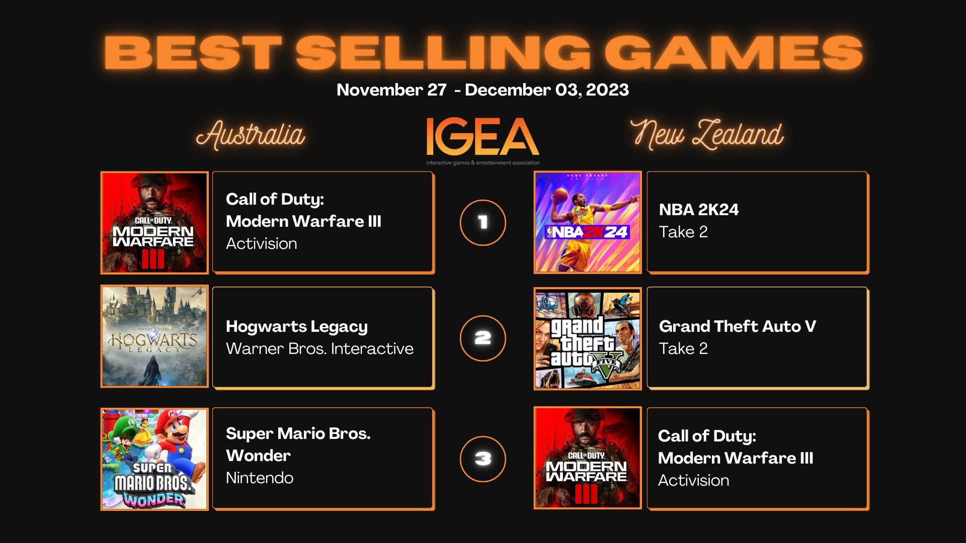 Australians subscribe to video game growth - IGEA