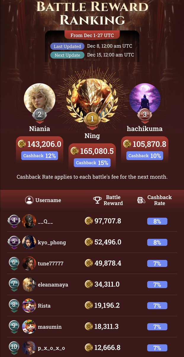 blcrofficial's tweet photo. 🎉 December Paid Battle Reward 1st Interim Ranking of #BLCR

🎊 We extend our warmest congratulations to the top 25 players from 12 AM on Dec 1 to 12 AM on Dec 8 🎉

While there’s still a long way to go, keep in mind that the race will conclude on Dec 27, which is earlier than in previous months. Moreover, a new campaign will soon be available for all players 🥳

Hence, please focus, and join us in waiting for the next interim ranking on Dec 15 🚴‍♀️

#Gamefi #P2E