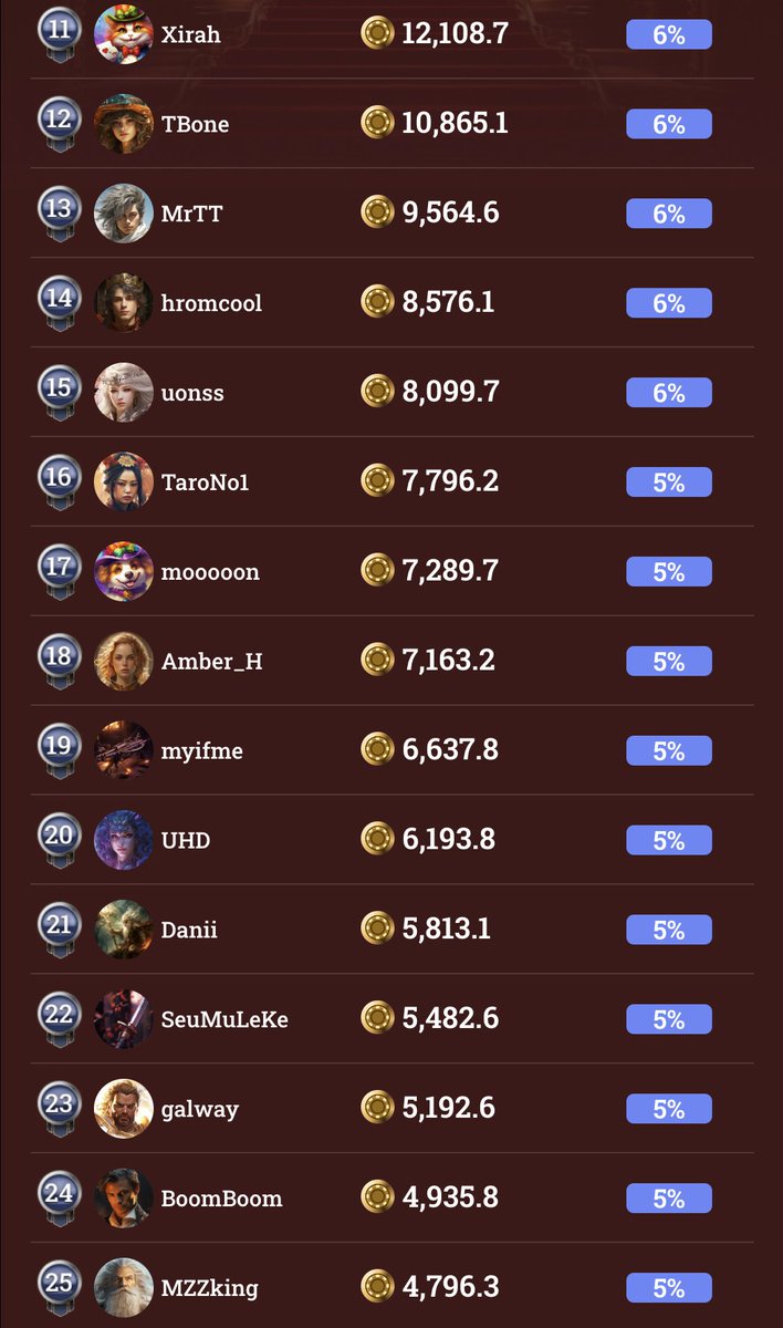blcrofficial's tweet photo. 🎉 December Paid Battle Reward 1st Interim Ranking of #BLCR

🎊 We extend our warmest congratulations to the top 25 players from 12 AM on Dec 1 to 12 AM on Dec 8 🎉

While there’s still a long way to go, keep in mind that the race will conclude on Dec 27, which is earlier than in previous months. Moreover, a new campaign will soon be available for all players 🥳

Hence, please focus, and join us in waiting for the next interim ranking on Dec 15 🚴‍♀️

#Gamefi #P2E