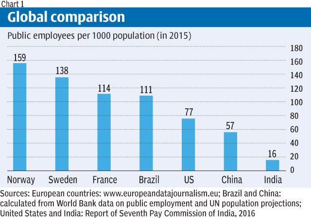 भारत मे पहले से 1000 लोगों पे पब्लिक सेक्टर कर्मचारियों की संख्या सबसे कम है, यहां तक कि अमेरिका जैसे पूंजीवादी राष्ट्र भी पब्लिक सेक्टर को बढ़ावा देता है, पर हमारे साहब कॉर्पोरेट की गोदी में बैठ बैंको को बेच रहे  #StopPrivatization