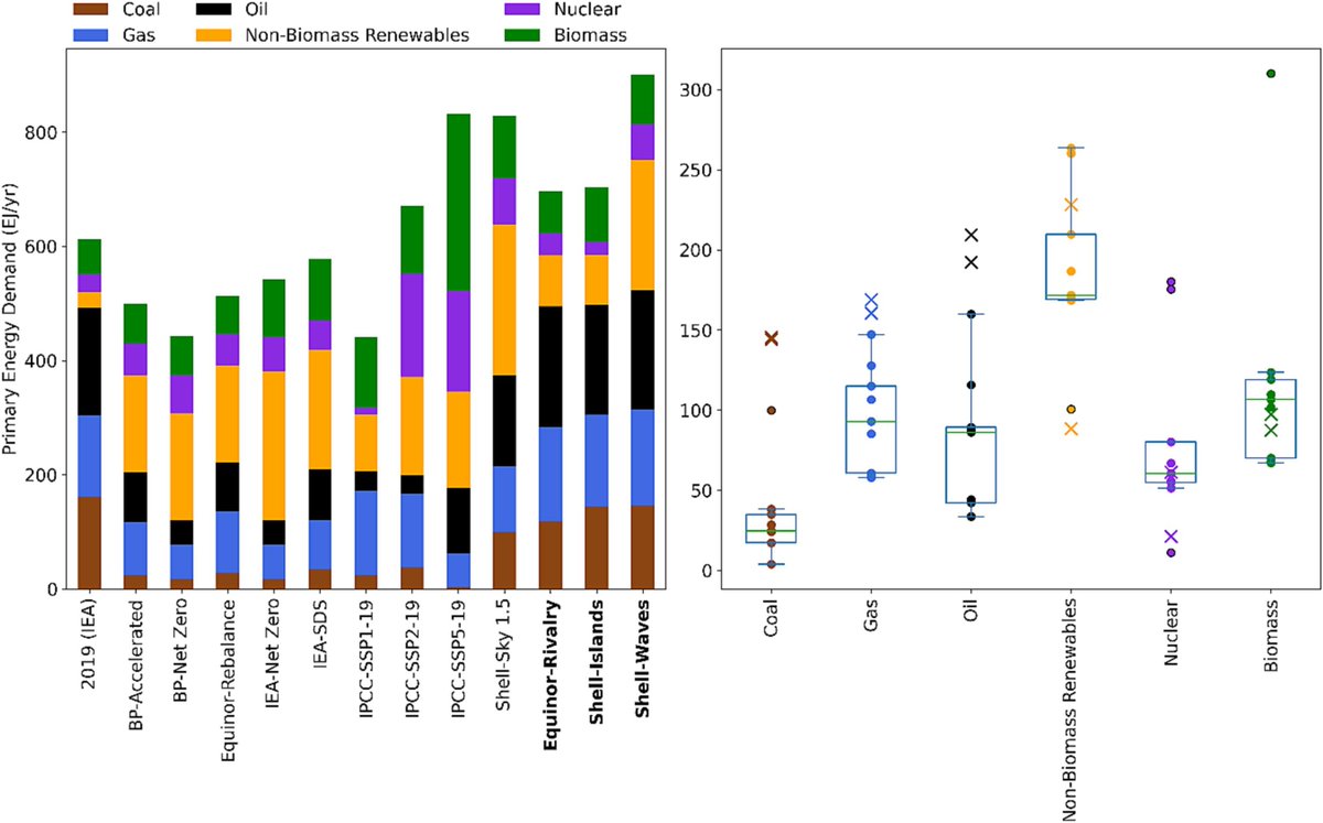 Global Environmental Change (@gec_journal) on Twitter photo ✨New Research!✨ "Global energy scenarios: A geopolitical reality check"
<a href="/BlondeelMathieu/">Mathieu_Blondeel</a> and colleagues explore how #geopolitics can improve energy system modelling and energy scenarios.
Read this exciting research #OpenAccess in the latest GEC issue: doi.org/10.1016/j.gloe… ✨New Research!✨ "Global energy scenarios: A geopolitical reality check"
<a href="/BlondeelMathieu/">Mathieu_Blondeel</a> and colleagues explore how #geopolitics can improve energy system modelling and energy scenarios.
Read this exciting research #OpenAccess in the latest GEC issue: doi.org/10.1016/j.gloe…