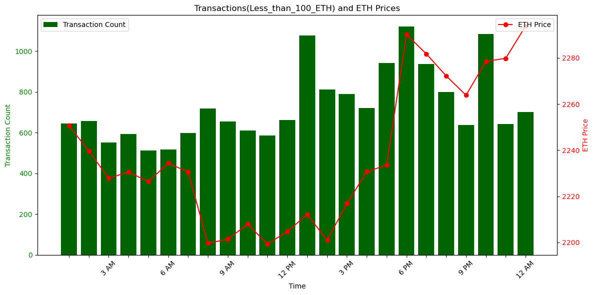 MatrixAmisha's tweet photo. Dec5:🌙 Early lows at 1 am, followed by a bullish afternoon surge! 📈 A sudden price and transaction spike at 6 pm. 🚀📊 https://t.co/36VCAWbFHm