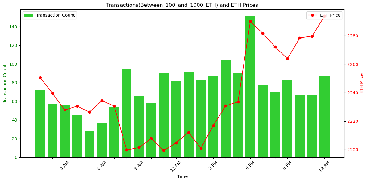 MatrixAmisha's tweet photo. Dec5:🌙 Early lows at 1 am, followed by a bullish afternoon surge! 📈 A sudden price and transaction spike at 6 pm. 🚀📊 https://t.co/36VCAWbFHm