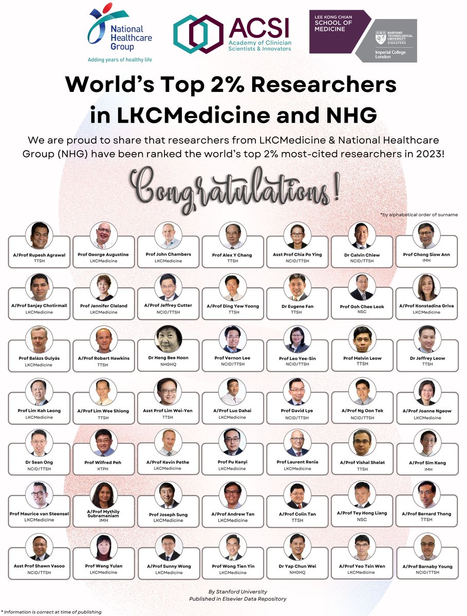 49 clinicians and scientists from LKCMedicine & NHG are in Stanford-Elsevier Top 2% Scientists List! More to come as we shape future medicine with high impact research! Congrats to our scientists! #LKCMedicine #NHG #TopScientists #Research #innovation #ACSI