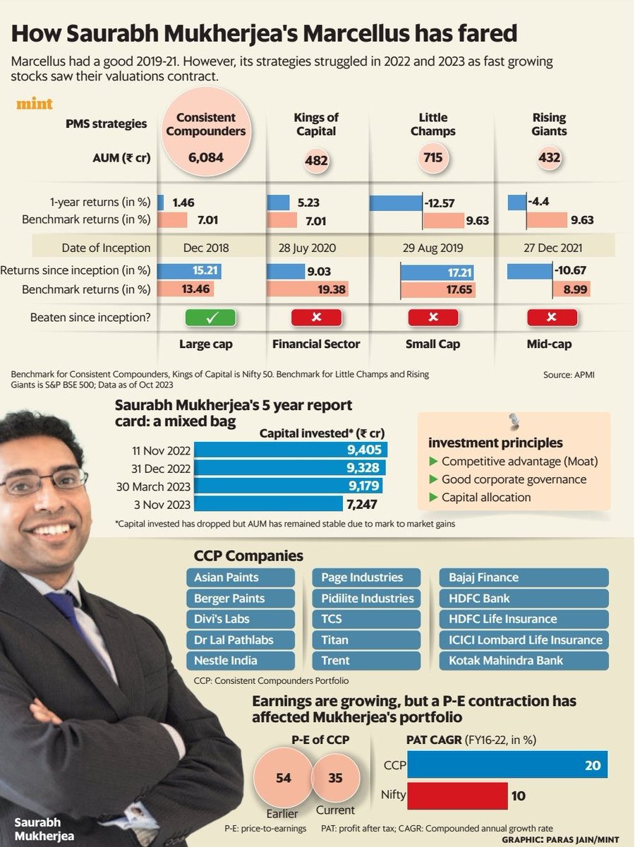 This month Saurabh Mukherjea's Marcellus completed 5 years. It was off to a great start in 2019-21, but lost the plot in the next 2 yrs. Now with investors pulling out 40 crores a week, Mukherjea is facing a crisis. 

What exactly happened? Were his stock picks wrong? Not