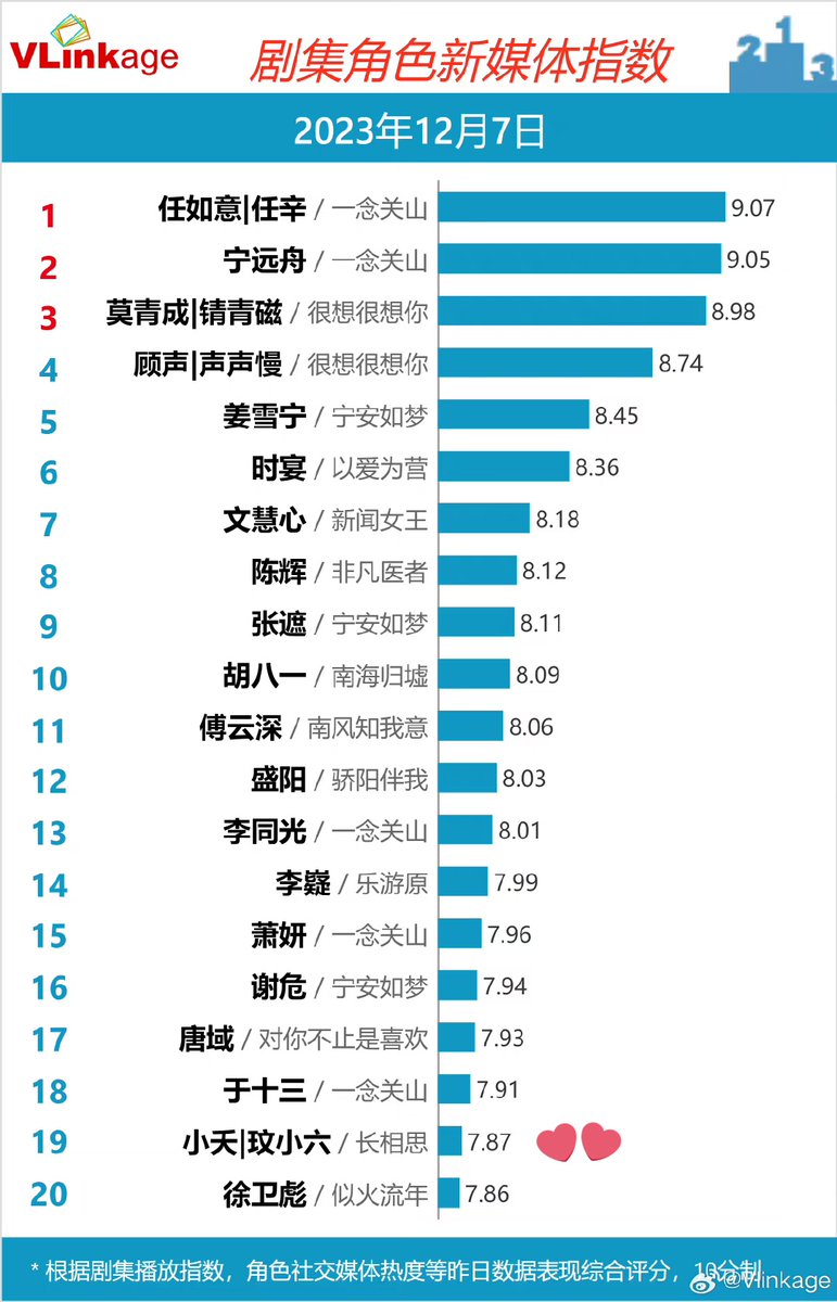 #YangZi still here haha 

19, #Xiaotian #WenXiaoliu 
#SauvignonBlanc   7.87
#LostYouForever