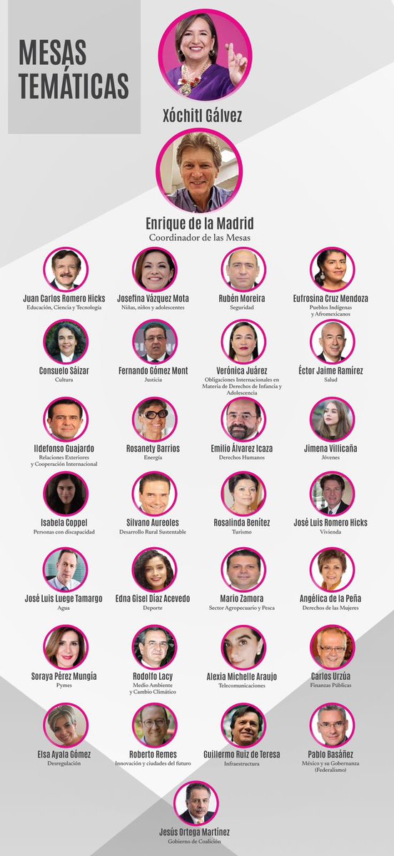 edelamadrid's tweet photo. Este gran equipo integra “Imaginemos el México que merecemos” encabezado por @XochitlGalvez.

Conozcan a cada uno y por favor compartan con nosotros sus propuestas, ¡es tiempo de las y los ciudadanos!

@JCRomeroHicks Educación 

@ectorjaime Salud

@rubenmoreiravdz Seguridad 

@gomezmont Justicia

@MarioZamoraG Agropecuario y pesca 

@Silvano_A Desarrollo rural sustentable

@CarlosM_Urzua Finanzas Públicas

@JosefinaVM Niñas, niños y adolescentes

@ildefonsogv Relaciones Exteriores y Cooperación Internacional

@EmilioAlvarezI Derechos Humanos

@RosanetyBarrios Energía 

@Pablo_Basanez México y su Gobernanza

@CSaizar Cultura 

@ReyPeatonMX Innovación y Ciudades del Futuro

@romero_hicks Vivienda

@RuizdeTeresaG Infraestructura 

@RODOLFOLACY Medio ambiente y cambio climático 

@JL_Luege Agua

Angelica de la Peña - Derechos de las Mujeres

@EufrosinaCruz Pueblos Indígenas y Afromexicanos

@EdnaDiazMx Deporte

Isabela Coppel - Diversidad Funcional

@bettynabenitez - Turismo

@juarezvero Obligaciones Internacionales en Materia de Derechos de Infancia y Adolescencia

Elsa Ayala - Desregulación 

@PerezSoraya Pymes

Alexia Michelle Araujo - Telecomunicaciones 

@JimenaVillicana  Jóvenes 

@jesusortegam Gobierno de Coalición 

*Mensaje dirigido a simpatizantes y militantes del PAN, PRI, PRD y sus Órganos Partidistas.*