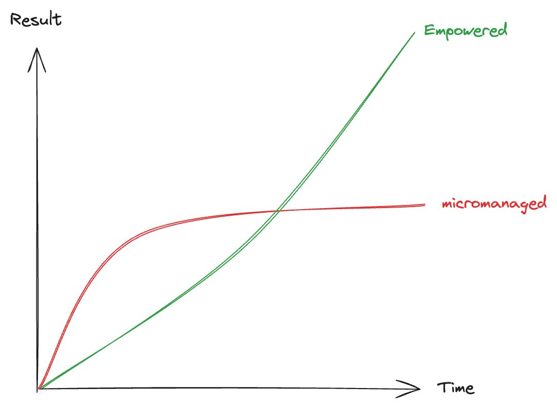 lwastuargo's tweet image. Setelah sekian lama jadi bos akhirnya ngerasain lagi rasanya di micromanage 🫠

Sebagai manager, micromanaging terlihat menarik karena kita nyaman dengan proses yang kita paham, sudah kita ketahui hasilnya, dan kita tahu paling efektif dan efisien

Permasalahannya adalah ketika…