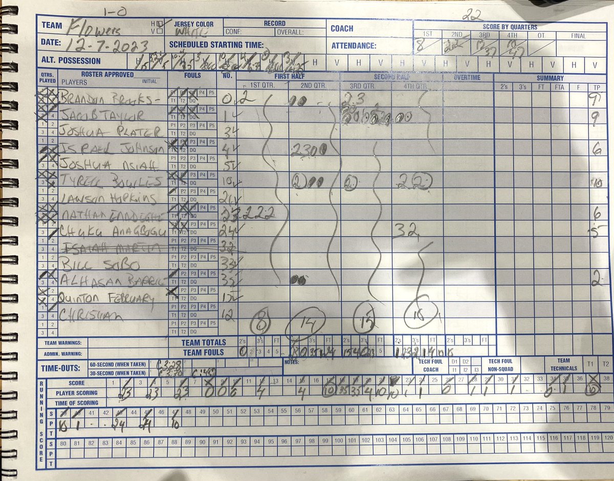 CapitolHoops's tweet photo. Final
Wise 57
Flowers 47 https://t.co/Ifou8jw9SC