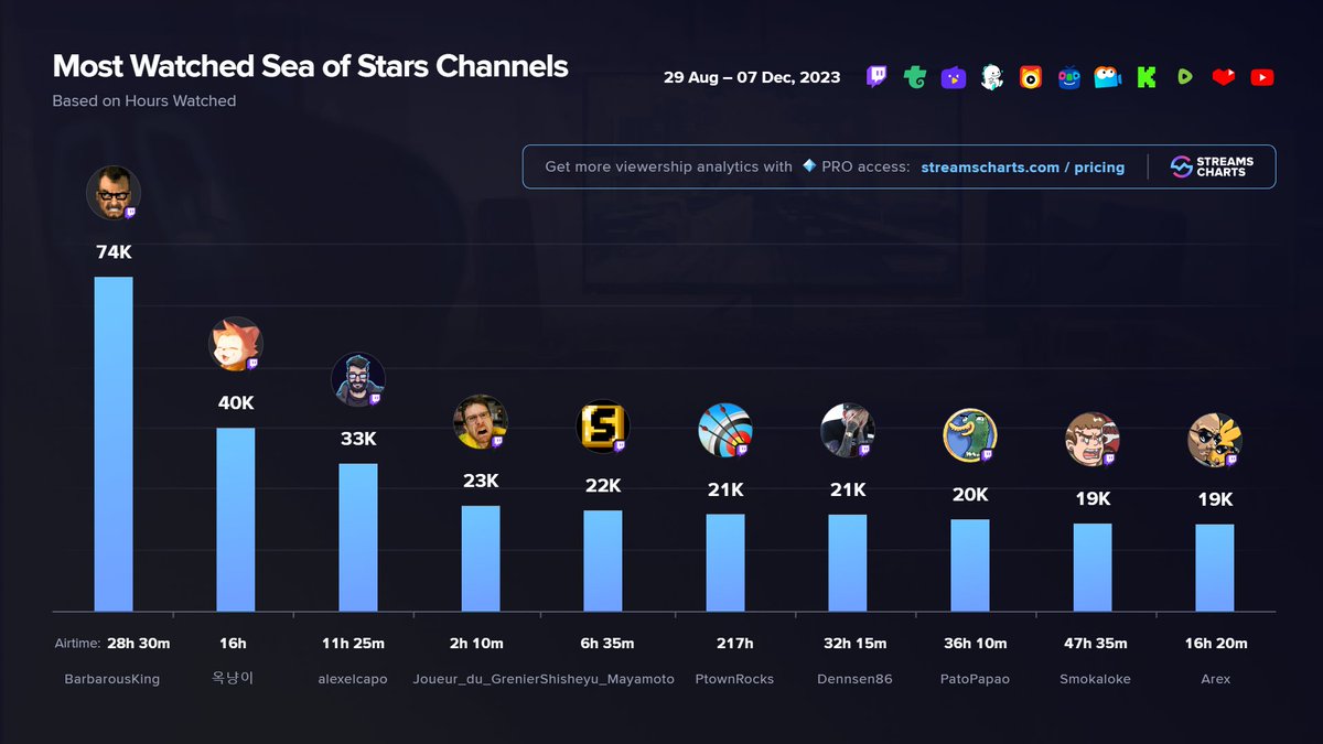 Streams Charts 🇺🇦 (@streamscharts) on Twitter photo 📈 <a href="/seaofstarsgame/">Sea of Stars</a> wins best independent game at #TheGameAwards! Top Channels
1️⃣ <a href="/DKBarbarian/">DKBarbarian</a>🇧🇷
2️⃣ #rooftopcat99🇰🇷
3️⃣ <a href="/EvilAFM/">Alexelcapo</a>🇪🇸
4️⃣ <a href="/Frederic_Molas/">Joueur du Grenier</a>🇫🇷
5️⃣ <a href="/Shisheyu/">Shisheyu</a>🇫🇷
6️⃣ #PtownRocks🇺🇸
7️⃣ <a href="/Dennsen_86/">Dennsen86</a>🇩🇪
8️⃣ <a href="/PatoPapao/">Pato Papão</a>🇧🇷
9️⃣ <a href="/Sm0kal0ke/">Smokaloke</a>🇺🇸
🔟 <a href="/ArexBold/">Arex</a>🇯🇵
Follow us for More stats! 📈 <a href="/seaofstarsgame/">Sea of Stars</a> wins best independent game at #TheGameAwards! Top Channels
1️⃣ <a href="/DKBarbarian/">DKBarbarian</a>🇧🇷
2️⃣ #rooftopcat99🇰🇷
3️⃣ <a href="/EvilAFM/">Alexelcapo</a>🇪🇸
4️⃣ <a href="/Frederic_Molas/">Joueur du Grenier</a>🇫🇷
5️⃣ <a href="/Shisheyu/">Shisheyu</a>🇫🇷
6️⃣ #PtownRocks🇺🇸
7️⃣ <a href="/Dennsen_86/">Dennsen86</a>🇩🇪
8️⃣ <a href="/PatoPapao/">Pato Papão</a>🇧🇷
9️⃣ <a href="/Sm0kal0ke/">Smokaloke</a>🇺🇸
🔟 <a href="/ArexBold/">Arex</a>🇯🇵
Follow us for More stats!