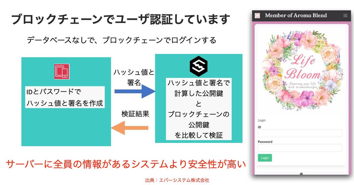 【IOSTを用いたアロマのデジタル化】

特徴は以下の通りです✨
●アロマオイルのブレンドデータをブロックチェーンに保存してその真正性を証明
●データを視覚化することで、ユーザーに直感的な理解を提供
●会員証としても機能し、会員には専門的な情報を提供

詳細：prtimes.jp/main/html/rd/p…