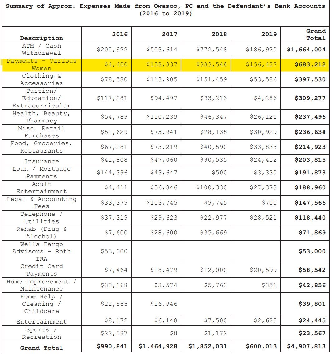 drawandstrike's tweet image. $683,212 on hookers and escorts. 

And $679,000 of this money was spent by Hunter for screwing hookers and escorts [like there's much of a difference right?] in just THREE YEARS.

Who the hell spends more than HALF A MILLION DOLLARS screwing hookers in 3 years?

This doesn't even