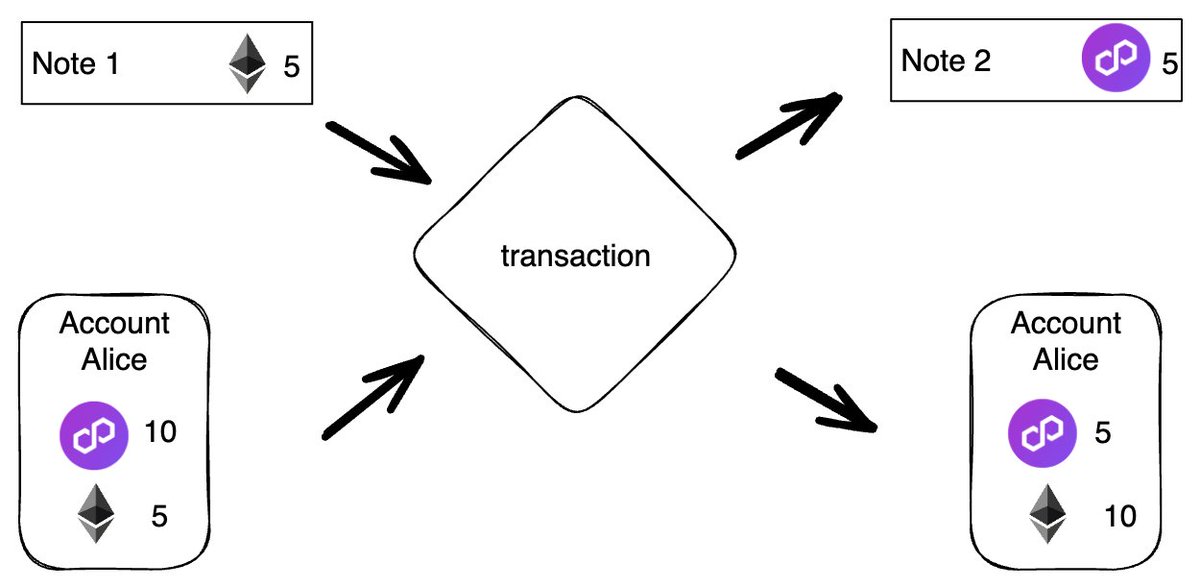 glenjayy's tweet photo. "🔄 Polygon Miden transactions: a swift dance of account state changes. Each transaction transforms one account, embracing a new state along with some accompanying notes. Simplicity and efficiency in action! #PolygonMiden #Blockchain"

@0xPolygon
#Polygon
#MATIC
$MATIC https://t.co/qMkoTO3vZn
