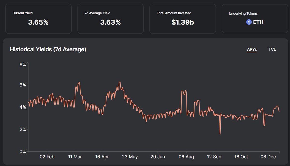 Will long-term ethereum yield staking be around 4% ?

This is what if feels like with <a href="/Rocket_Pool/">Rocket Pool</a> rETH APY