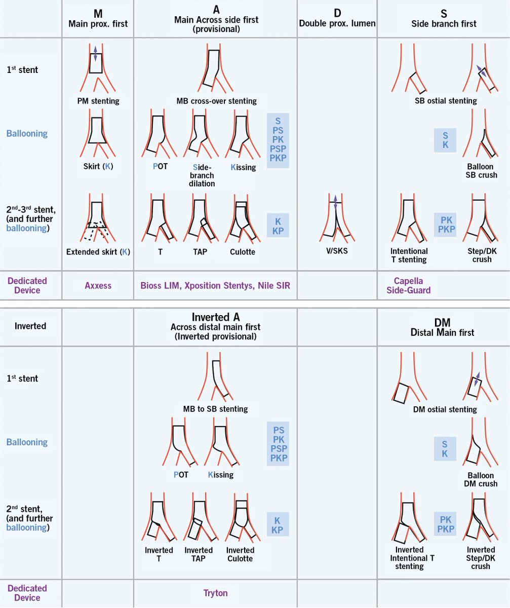 From the BIF-ARC consensus document, the MADS-2 classiﬁcation of bifurcation stenting techniques. The upper panel shows the standard techniques, whereas the lower panel shows the “inverted” techniques. eurointervention.pcronline.com/article/defini…
