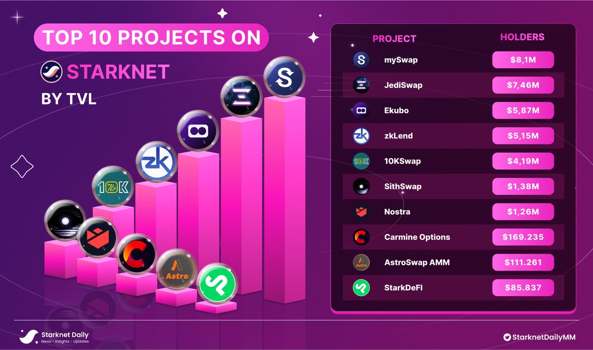 🚀 Charting the growth on <a href="/Starknet/">Starknet (BTCFi arc)</a>  with the top 10 projects by #TVL!

Leading the pack, we have projects breaking barriers and setting the standard for the ecosystem 🔥

💹🌐 Dive into the #DeFi revolution with these innovative platforms!

#Starknetdaily #Starknet #DeFi